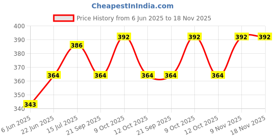 flipkart.com thnk n crafts Cutlery Kitchen Rack Think n crafts :Wall Mounted Hanging Kitchen Rack Rail Pan Pot Rack Lid Holder, Iron thnk n crafts Price History Graph from 6 Jun 2025 to 18 Nov 2025