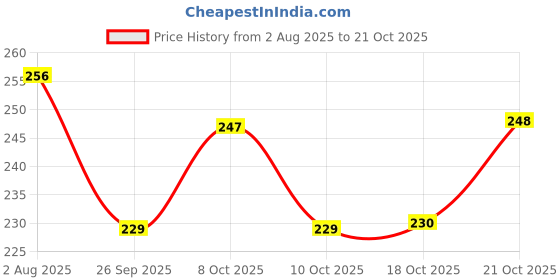 flipkart.com zenzone Cutlery Kitchen Rack Wall Mounted Bathroom & Kitchen Rack | Adhesive Shelf | No Tools Required Iron zenzone Price History Graph from 2 Aug 2025 to 21 Oct 2025
