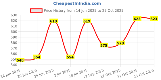 flipkart.com unlock Cutlery Set for Dining Table with Stand-24 Piece Stainless Steel with Plastic Cutlery Set ( Brown ) Stainless Steel Cutlery Set unlock Price History Graph from 14 Jun 2025 to 25 Oct 2025