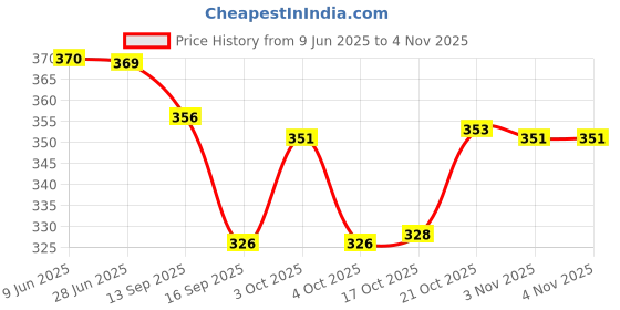 flipkart.com kidaari Cutlery ( Set of 12, Steel Spoons- 6 and Forks- 6), 100% Food Grade, Anti-Rust, Stainless Steel Dinner Fork Set kidaari Price History Graph from 9 Jun 2025 to 3 Nov 2025