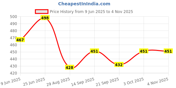 flipkart.com blluex Cutlery Set of 24 Spoons, Contains 6 Master Spoons ,6 Table Spoon ,6 Fork,6 Soup Stainless Steel Tea Spoon, Table Spoon, Sugar Spoon blluex Price History Graph from 9 Jun 2025 to 4 Nov 2025
