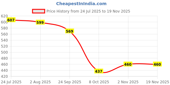 flipkart.com inspiration world Cutlery Set of Spoons and Fork 24 Pcs. with Designer stand Stainless Steel Cutlery Set inspiration world Price History Graph from 24 Jul 2025 to 18 Nov 2025