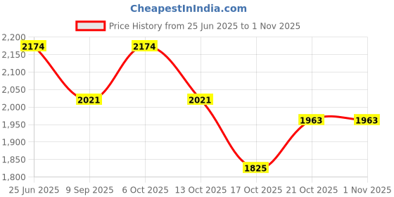 flipkart.com krupasadhya Cutlery Set Rose Gold Color Fork And Spoon Set ,Butter Knife,Stainless Steel Stainless Steel Cutlery Set krupasadhya Price History Graph from 25 Jun 2025 to 1 Nov 2025