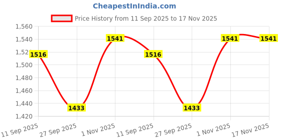 flipkart.com solo Cutlery Set (Set of 24pcs) Stainless Steel Cutlery Set solo Price History Graph from 11 Sep 2025 to 17 Nov 2025