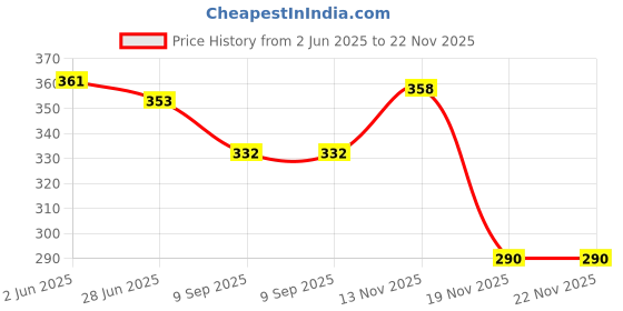 flipkart.com cherrybox Cutlery Set Spoon Fork & Chopstick Set with Sliding Storage Box Stainless Steel Cutlery Set cherrybox Price History Graph from 2 Jun 2025 to 22 Nov 2025