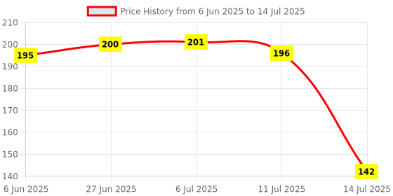 flipkart.com chapo Cutlery set table spoons Dinner Spoon Tea, Coffee, Sugar, Condiments & Spices Stainless Steel Table Spoon, Serving Spoon Set chapo Price History Graph from 6 Jun 2025 to 14 Jul 2025