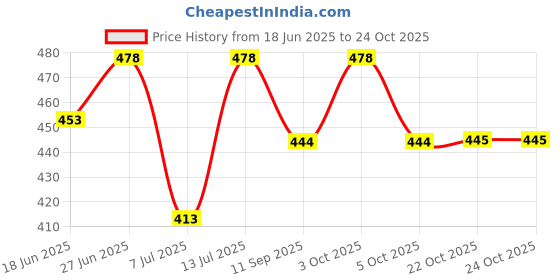 flipkart.com maitri Cutlery Set with Case 8pcs Including Knife,Fork,Spoon,Chopsticks,Boba Straw Disposable Stainless Steel Cutlery Set maitri Price History Graph from 18 Jun 2025 to 24 Oct 2025