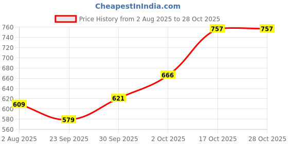 flipkart.com troozy Cutlery Set with Stand Holder for Spoon and Fork Stainless Steel Table Spoon Set troozy Price History Graph from 2 Aug 2025 to 27 Oct 2025