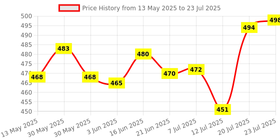 flipkart.com sorath Cutlery Set with Stand Made from Stainless Steel Spoon Set 24 pcs with Stand Stainless Steel, Plastic Cutlery Set sorath Price History Graph from 13 May 2025 to 12 Jul 2025