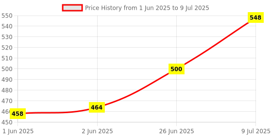 flipkart.com goshu Cutlery Set with stand - Set of 25 (Contains: 6 Master Spoons, 6 Tea Spoons, 6 Forks, Stainless Steel Cutlery Set goshu Price History Graph from 1 Jun 2025 to 9 Jul 2025