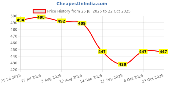 flipkart.com blluex Cutlery Stainless Steel Spoon For Dining Table 24 Pieces Disposable Stainless Steel Cutlery Set blluex Price History Graph from 25 Jul 2025 to 21 Oct 2025