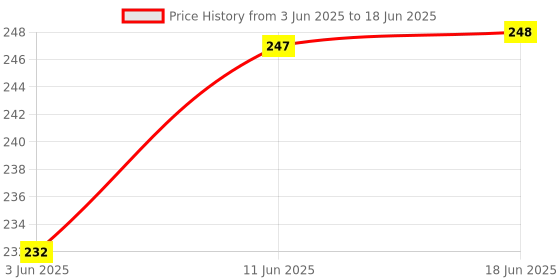 flipkart.com kripton Cutlery Stand Medium Round 3½× 5½ inch Stainless Steel Cutlery Set kripton Price History Graph from 3 Jun 2025 to 18 Jun 2025