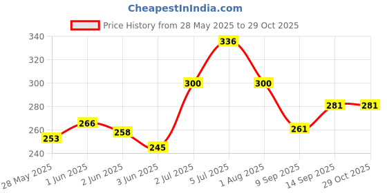 flipkart.com arnah treasure Cutlury for Kitchen & Dining Table Stainless Steel Fruit Fork Set arnah treasure Price History Graph from 28 May 2025 to 28 Oct 2025