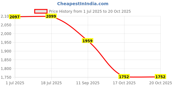 flipkart.com cutlux 24 Pieces Premium Cutlery Set, Home & Kitchen with Gift Box with Leatherite Box Silver Cutlery Set cutlux Price History Graph from 1 Jul 2025 to 20 Oct 2025