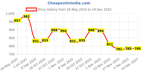 flipkart.com cutlux Stainless Steel Cutlery Set cutlux Price History Graph from 26 May 2025 to 19 Dec 2025