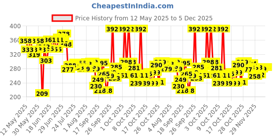 flipkart.com cuttales BHOJAN THALI SET OF 2 PIECES 5 COMPARTMENTS EACH Dinner Plate cuttales Price History Graph from 12 May 2025 to 5 Dec 2025