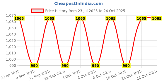 flipkart.com ayoulights Cutted Hanging Light Ceiling Pendant Lamp, 8inch, BLUE Hanging Lights (Pendant Lights) Lamp Shade ayoulights Price History Graph from 23 Jul 2025 to 24 Oct 2025