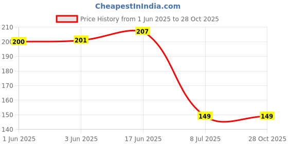 flipkart.com dinojames Cutter 1pc +18mm blade 10pc Wood Cutter dinojames Price History Graph from 1 Jun 2025 to 28 Oct 2025