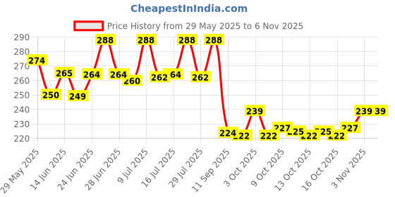 flipkart.com tango star Cutter .5'' to 1'' Handheld Tape Dispensers (Manual) tango star Price History Graph from 29 May 2025 to 6 Nov 2025