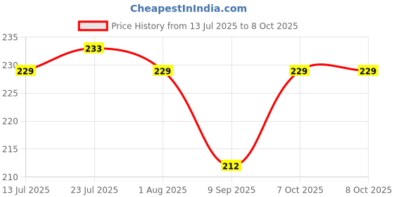 flipkart.com mjkd Cutter for Doctors, Ampule Cutter with Replaceable Grinding Wheels Ampule Cutter with 5 Replaceable Grinding Wheels Bottle Opener mjkd Price History Graph from 13 Jul 2025 to 8 Oct 2025