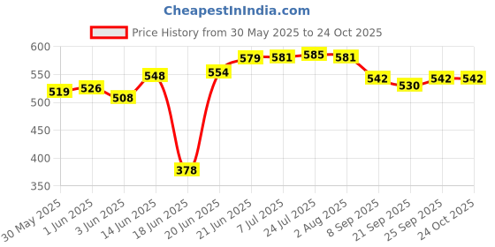 flipkart.com gearhook Cutter Machine Acrylic Gauge Base Plate, Suitable For Cutter And Trimmer Machine Marble Cutter gearhook Price History Graph from 30 May 2025 to 24 Oct 2025