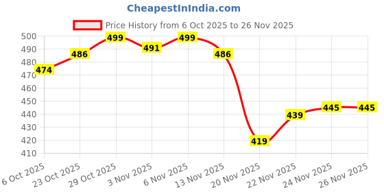 flipkart.com swastha toys Cutter Machine Acrylic Gauge Base Plate, Suitable For Cutter And Trimmer Machine Marble Cutter swastha toys Price History Graph from 6 Oct 2025 to 26 Nov 2025
