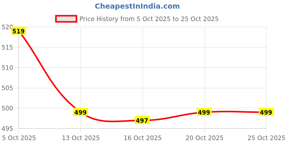 flipkart.com najmii Cutter Machine Acrylic Gauge Base Plate, Suitable For Cutter And Trimmer Machine Marble Cutter najmii Price History Graph from 5 Oct 2025 to 24 Oct 2025