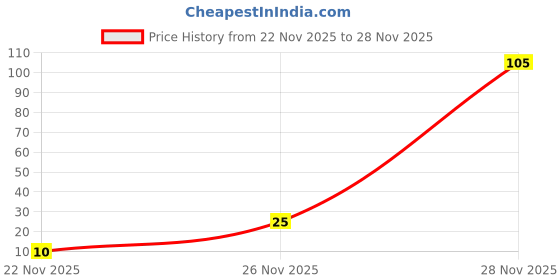 flipkart.com roots professional Cutting Combs - Black roots professional Price History Graph from 22 Nov 2025 to 28 Nov 2025
