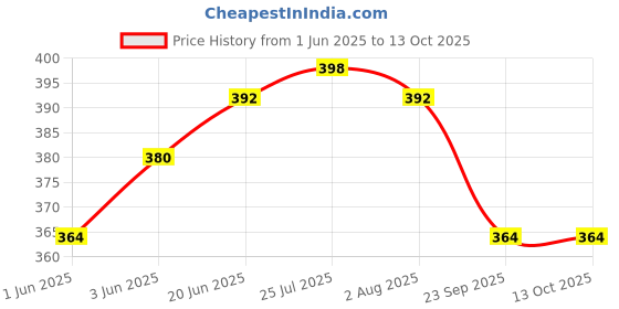 flipkart.com cutting edge 1100 ml, 585 ml, 250 ml, 250 ml Cooking Oil Dispenser cutting edge Price History Graph from 1 Jun 2025 to 13 Oct 2025