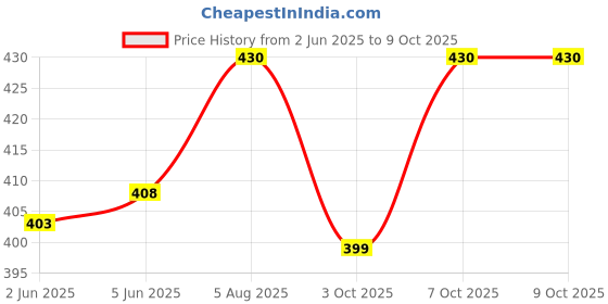 flipkart.com cutting edge 1100 ml, 585 ml, 250 ml, 250 ml Cooking Oil Dispenser cutting edge Price History Graph from 2 Jun 2025 to 8 Oct 2025