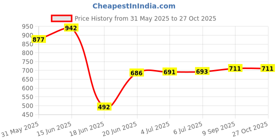 flipkart.com cutting edge 4 Layer | Beige | SLIM Classic- Smart Storage Organizer – Multipurpose & Easy-To-Move Slide Out Shelf Basket Rack Trolley EcoPlastic With Wheels for Kitchen | Bedroom | Bathroom | Home | Pantry | Washing & Utility Area Plastic Kitchen Trolley cutting edge Price History Graph from 31 May 2025 to 27 Oct 2025