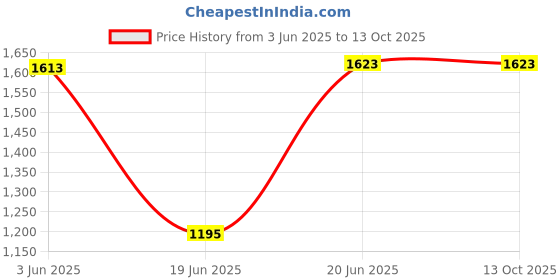 flipkart.com cutting edge 5 Layer | Black & White | SLIM Classic Luxe- Smart Storage Organizer – Multipurpose & Easy-To-Move Slide Out Shelf Rack Trolley (Plastic) With Wheels for Kitchen | Bedroom | Bathroom | Home | Pantry | Washing & Utility Area Plastic Kitchen Trolley cutting edge Price History Graph from 3 Jun 2025 to 13 Oct 2025