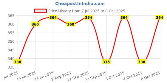 flipkart.com cutting edge Dish Drainer Kitchen Rack Kitchen Dish Rack Drainer,Drying Rack Design 4 With Tray & Knife and Fork Holder Plastic cutting edge Price History Graph from 7 Jul 2025 to 8 Oct 2025