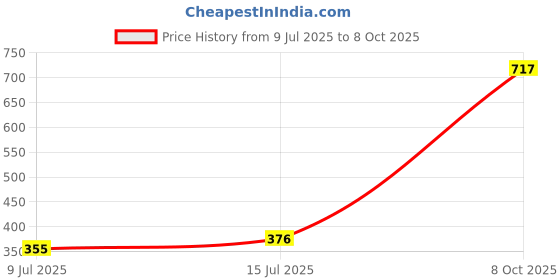 flipkart.com cutting edge Dish Drainer Kitchen Rack Neo Durable Kitchen Sink, Dish Drainer Rack Design 4 with Tray (Small Size) Plastic cutting edge Price History Graph from 9 Jul 2025 to 8 Oct 2025