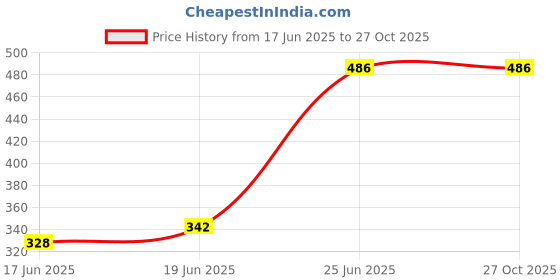 flipkart.com cutting edge Dispenser Jar for Juice, Drink, Water and Beverages With Blue Lid (4.5 Litre) Bottled Water Dispenser cutting edge Price History Graph from 17 Jun 2025 to 27 Oct 2025