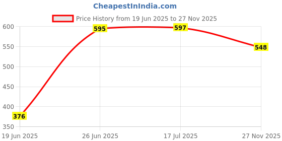 flipkart.com cutting edge Dispenser Jar for Juice, Drink, Water With Red Lid & White Tap (7.5 Litre) Bottled Water Dispenser cutting edge Price History Graph from 19 Jun 2025 to 27 Nov 2025