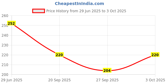 flipkart.com cutting edge Empty Cutlery Box Drawer Case cutting edge Price History Graph from 29 Jun 2025 to 3 Oct 2025
