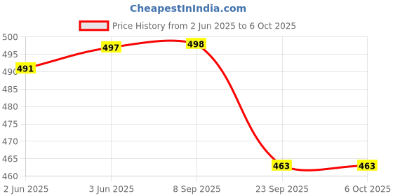 flipkart.com cutting edge Empty Cutlery Box Drawer Case cutting edge Price History Graph from 2 Jun 2025 to 5 Oct 2025