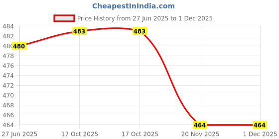 flipkart.com cutting edge Fridge Space Saver Basket For Fruit Vegetable and Egg | Egg Basket | Set of 8 Plastic Fruit & Vegetable Basket cutting edge Price History Graph from 27 Jun 2025 to 30 Nov 2025