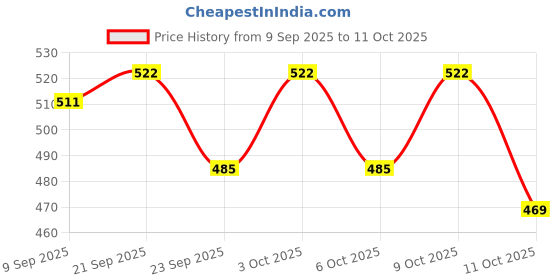 flipkart.com chattri wala Cutting-Edge Netted border Sun/Rain Women Floral Printed Umbrella(Brown) Umbrella chattri wala Price History Graph from 9 Sep 2025 to 11 Oct 2025