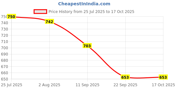 flipkart.com cutting edge Plastic Turkish Baskets Large with Lid For Fruit, Vegetable,Bathroom, Stationary Storage Basket cutting edge Price History Graph from 25 Jul 2025 to 16 Oct 2025