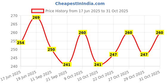 flipkart.com nafhotoz Cutting Fruits and Vegetables Play Food Kitchen Toys For Kids with Basket nafhotoz Price History Graph from 17 Jun 2025 to 31 Oct 2025