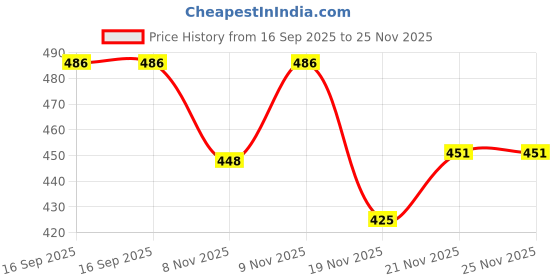 flipkart.com excecar Cutting Saw Wood Cutting Saw Tree Cutter Tools, Wood Saw Cut Pruning Power & Hand Tool Kit excecar Price History Graph from 16 Sep 2025 to 25 Nov 2025