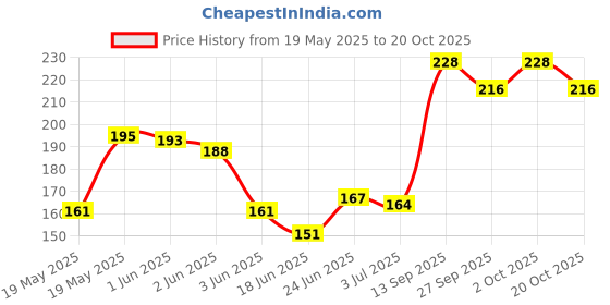 flipkart.com joy Cutting Scissor, Gardening Scissor & Thread Cutter Scissors joy Price History Graph from 19 May 2025 to 20 Oct 2025