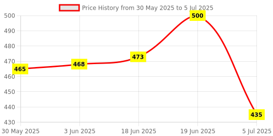 flipkart.com doberyl cutting scissors +Double Thinning Scissor + Hair Cutting Sheet Apron Comb Scissors doberyl Price History Graph from 30 May 2025 to 5 Jul 2025