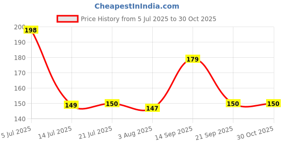 flipkart.com elhify Cuttlery Table Spoon Disposable Stainless Steel Table Spoon Set elhify Price History Graph from 5 Jul 2025 to 29 Oct 2025
