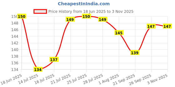 flipkart.com elhify Cuttlery Table Spoon Disposable Stainless Steel Table Spoon, Tea Spoon Set elhify Price History Graph from 18 Jun 2025 to 2 Nov 2025
