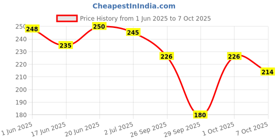 flipkart.com cutto Herbal Eyelash Serum 60ml, For eyelash growth, Soft eyelash, eyelash fall. cutto Price History Graph from 1 Jun 2025 to 7 Oct 2025