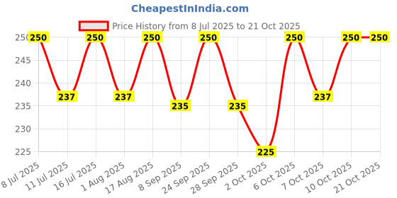 flipkart.com vet cure quick CUTUM-H Liquid Udder Growth Supplement for Cattle, Buffalo & Livestock Pet Health Supplements vet cure quick Price History Graph from 8 Jul 2025 to 21 Oct 2025