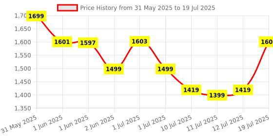 flipkart.com Cuzor CZ-01A-12 Power Backup for Router Price History Graph from 31 May 2025 to 12 Jul 2025
